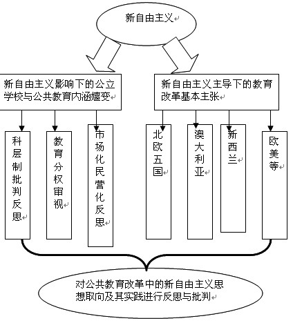 新自由主义思想影响下的公共教育改革研究 系列论文 研究报告 一般项目成果 社科网