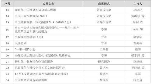 中国社会科学院创新工程2018年度重大成果发